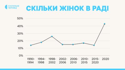 Відсоток депутаток Чернівецької міськради у розрізі скликань Відсоток депутаток Чернівецької міськради у розрізі скликань