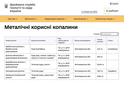 Рідкісні і рідкісноземельні метали: поклади яких копалин є на Житомирщині та де вони розташовані Рідкісні і рідкісноземельні метали: поклади яких копалин є на Житомирщині та де вони розташовані