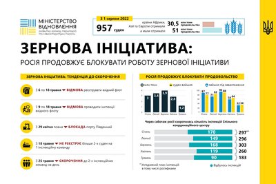 Зернова угода — інфографіка Зернова угода — інфографіка