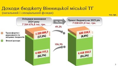 Понад мільярд — на оборону: міськрада затвердила бюджет Вінниці на 2025 рік Понад мільярд — на оборону: міськрада затвердила бюджет Вінниці на 2025 рік