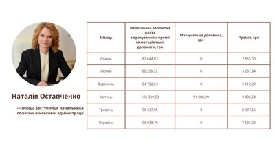 Бунечку та його заступникам у 2024 році нарахували понад 6 мільйонів зарплат, премій та матеріальної допомоги Бунечку та його заступникам у 2024 році нарахували понад 6 мільйонів зарплат, премій та матеріальної допомоги