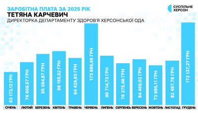 Зарплати й премії: скільки отримали керівники департаментів Херсонської ОДА у 2025 році Зарплати й премії: скільки отримали керівники департаментів Херсонської ОДА у 2025 році