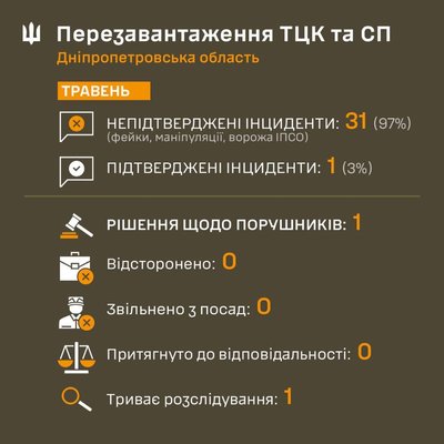 97% негативних випадків, повʼязаних з ТЦК на Дніпропетровщині, не підтвердились під час перевірок – обласний ТЦК та СП 97% негативних випадків, повʼязаних з ТЦК на Дніпропетровщині, не підтвердились під час перевірок – обласний ТЦК та СП