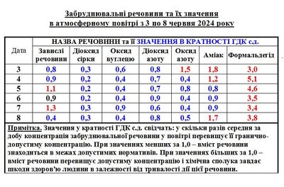 Аміак, формальдегід, пил та оксиди азоту: у Черкасах підвищився рівень забруднення атмосфери Аміак, формальдегід, пил та оксиди азоту: у Черкасах підвищився рівень забруднення атмосфери