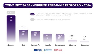 Шосткинська та Роменська міські ради серед лідерів із закупівель інформаційних послуг Шосткинська та Роменська міські ради серед лідерів із закупівель інформаційних послуг