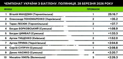 Віталій Мандзин виграв чоловічий спринт чемпіонату України-2026 з біатлону: результати Віталій Мандзин виграв чоловічий спринт чемпіонату України-2026 з біатлону: результати