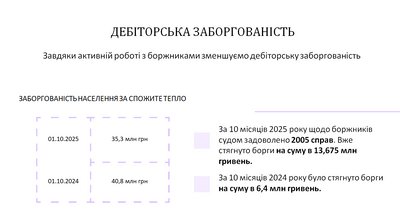 Заборгованість споживачів перед "Чернівцітеплокомуненрго" у 2024 та 2025 роках Заборгованість споживачів перед "Чернівцітеплокомуненрго" у 2024 та 2025 роках