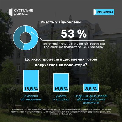 Жителі Дружківки на Донеччині не готові виїжджати з міста, попри те, що не почуваються там у безпеці — дослідження Жителі Дружківки на Донеччині не готові виїжджати з міста, попри те, що не почуваються там у безпеці — дослідження