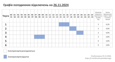 Графік погодинних відключень світла на Хмельниччині 26 листопада Графік погодинних відключень світла на Хмельниччині 26 листопада