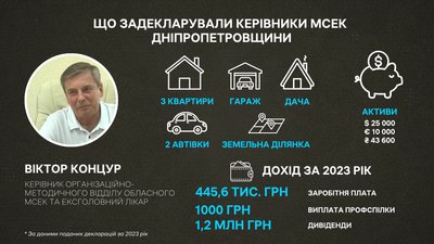 Квартири, авто та доходи в пів мільйона гривень. Що задекларували голови МСЕК Дніпропетровщини Квартири, авто та доходи в пів мільйона гривень. Що задекларували голови МСЕК Дніпропетровщини