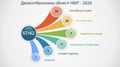 Національний мультитест-2026: на Кіровоградщині 57 учасників отримали 200 балів Національний мультитест-2026: на Кіровоградщині 57 учасників отримали 200 балів