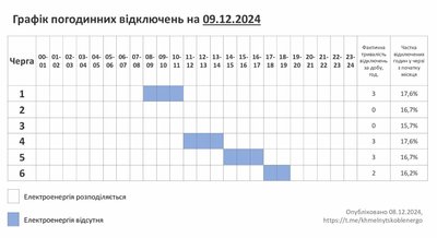 Графік відключень світла на Хмельниччині 9 грудня Графік відключень світла на Хмельниччині 9 грудня
