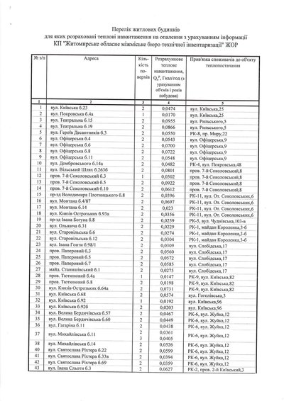 Мешканцям 99 багатоквартирних будинків Житомира зменшать плату за тепло Мешканцям 99 багатоквартирних будинків Житомира зменшать плату за тепло