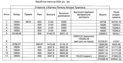Які зарплати керівників Сучевенської громади на Буковині Які зарплати керівників Сучевенської громади на Буковині