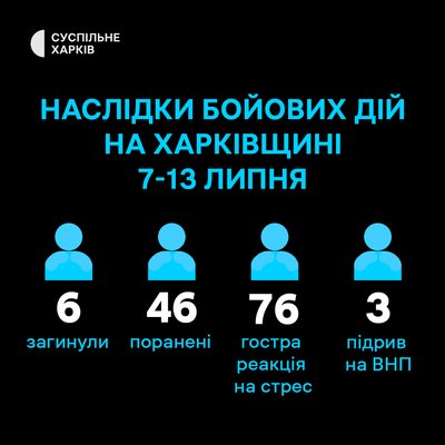 Шестеро людей загинули через бойові дії на Харківщині за тиждень Шестеро людей загинули через бойові дії на Харківщині за тиждень