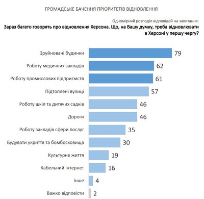 Повернення додому та відновлення міста. У Херсоні дослідили думки жителів громади Повернення додому та відновлення міста. У Херсоні дослідили думки жителів громади