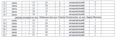 В Житомирі зріжуть ще понад 300 дерев, частину з них — в центрі міста В Житомирі зріжуть ще понад 300 дерев, частину з них — в центрі міста