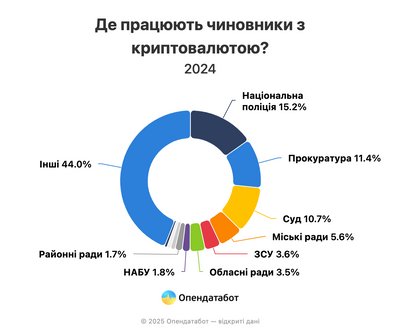 Цифрові статки чиновників: скільки криптовалюти задекларували посадовці з Житомирщини Цифрові статки чиновників: скільки криптовалюти задекларували посадовці з Житомирщини