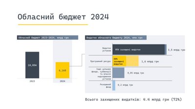 Бюджет Львівщини на 2024 рік: Козицький розповів на що планують витратити гроші Бюджет Львівщини на 2024 рік: Козицький розповів на що планують витратити гроші