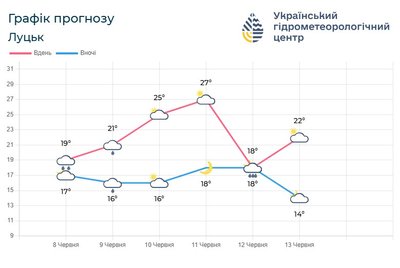Тижневий прогноз погоди Тижневий прогноз погоди