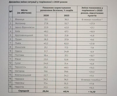 Ремені безпеки дослідження Ремені безпеки дослідження