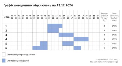 Графік відключення світла на Хмельниччині 13 грудня Графік відключення світла на Хмельниччині 13 грудня