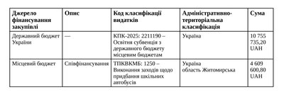 На Житомирщині планують купити 5 шкільних автобусів за майже 19 мільйонів гривень. Що відомо На Житомирщині планують купити 5 шкільних автобусів за майже 19 мільйонів гривень. Що відомо
