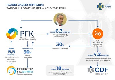 СБУ повідомила про підозру Фірташу і топменеджменту його компаній, які привласнювали державний газ СБУ повідомила про підозру Фірташу і топменеджменту його компаній, які привласнювали державний газ