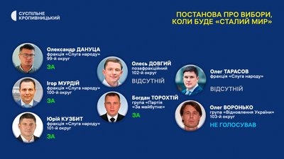Постанова про вибори, коли буде "сталий мир". Як голосували нардепи з Кіровоградщини Постанова про вибори, коли буде "сталий мир". Як голосували нардепи з Кіровоградщини