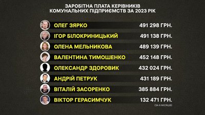 Заробітна плата керівників комунальних медичних установ за 2023 рік