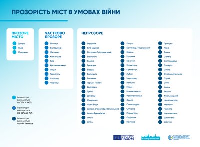 Три міста України отримали статус "прозорих" — дослідження Transprent Cities Три міста України отримали статус "прозорих" — дослідження Transprent Cities