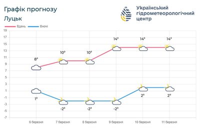 погода Луцьк погода Луцьк