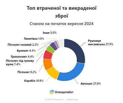 втрата зброї втрата зброї