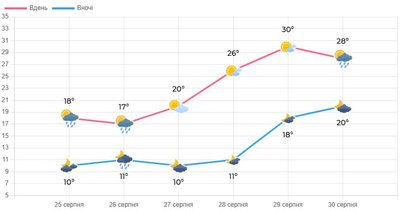 прогноз погоди на тиждень прогноз погоди на тиждень