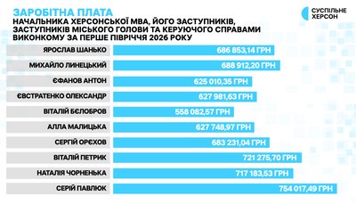 Хто з керівників Херсона заробив найбільше за перше півріччя 2026 року Хто з керівників Херсона заробив найбільше за перше півріччя 2026 року