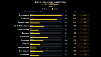 Відстрочка через опікунство: як мобілізація вплинула на кількість недієздатних в Україні