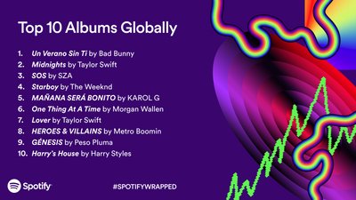 Десять найпопулярніших популярні музичні альбоми Spotify 2023 рік Десять найпопулярніших популярні музичні альбоми Spotify 2023 рік