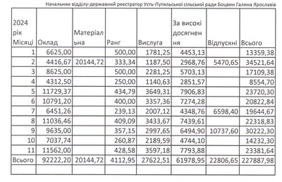 Які зарплати керівників Усть-Путильської громади на Буковині Які зарплати керівників Усть-Путильської громади на Буковині
