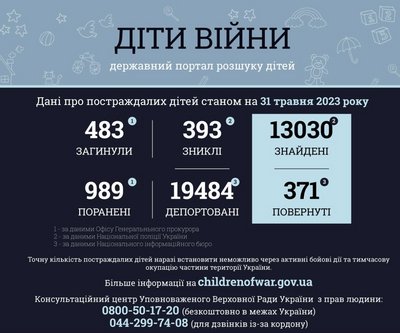 Дані про постраждалих дітей станом на 31 травня 2023 року