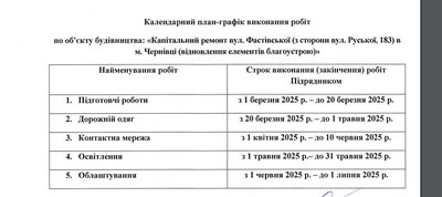 Які вулиці Чернівців відремонтують у 2025 році: перелік Які вулиці Чернівців відремонтують у 2025 році: перелік