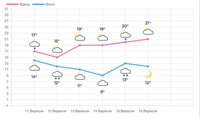 Погода на вихідні Погода на вихідні