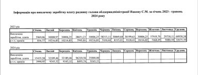 Зарплати та премії радників голови Житомирської ОВА Віталія Бунечка Зарплати та премії радників голови Житомирської ОВА Віталія Бунечка