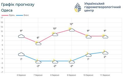 До +12°: на Одещині найближчі п’ять днів буде тепла та сонячна погода До +12°: на Одещині найближчі п’ять днів буде тепла та сонячна погода