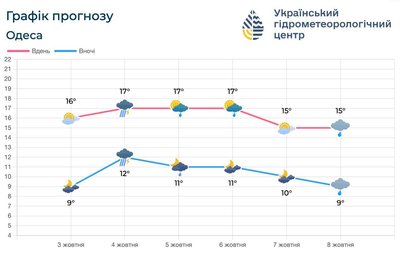 На Одещині найближчими днями очікують дощі та штормове море