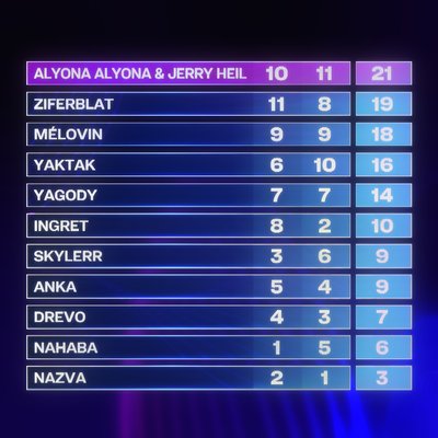 alyona alyona та Jerry Heil перемогли у фіналі національного відбору "Євробачення" 2024