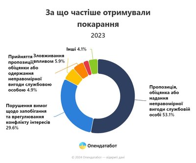 У 2023 на Житомирщині викрили 69 корупціонерів У 2023 на Житомирщині викрили 69 корупціонерів