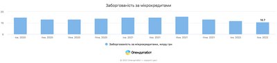 Війна майже вбила мікрокредити: сума виданих МФО позик впала у 12 разів — Опендатабот Війна майже вбила мікрокредити: сума виданих МФО позик впала у 12 разів — Опендатабот
