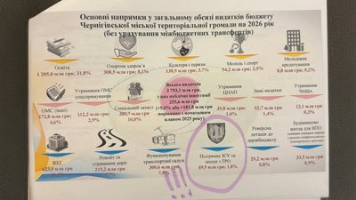 Брижинський відправив на доопрацювання бюджет Чернігова на 2026 рік: які пріоритетні напрями бачить начальник МВА Брижинський відправив на доопрацювання бюджет Чернігова на 2026 рік: які пріоритетні напрями бачить начальник МВА