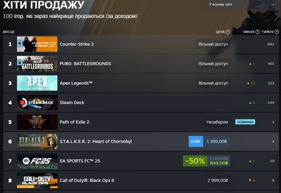 За тиждень релізу S.T.A.L.K.E.R. 2: Серце Чорнобиля" продали уже 1,5 млн копій — VG Insights За тиждень релізу S.T.A.L.K.E.R. 2: Серце Чорнобиля" продали уже 1,5 млн копій — VG Insights