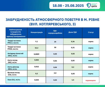 Підвищений рівень озон в повітрі фіксують у Рівному Підвищений рівень озон в повітрі фіксують у Рівному